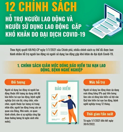 12 CHÍNH SÁCH HỖ TRỢ NGƯỜI LAO ĐỘNG VÀ NGƯỜI SỬ DỤNG LAO ĐỘNG GẶP KHÓ KHĂN DO ĐẠI DỊCH COVID-19 